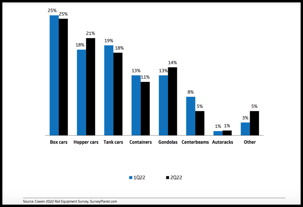 According to the Cowen and Company Rail Equipment Survey for 2Q22, it appears that hoppers and gondolas saw demand improvement relative to 1Q22. Containers and centerbeams declined relative to 1Q22.