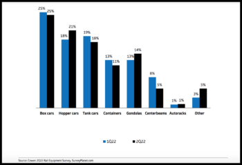 According to the Cowen and Company Rail Equipment Survey for 2Q22, it appears that hoppers and gondolas saw demand improvement relative to 1Q22. Containers and centerbeams declined relative to 1Q22.