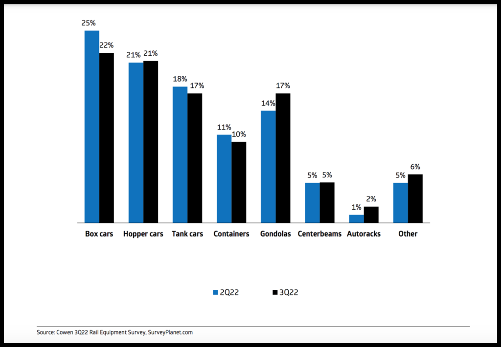 “Order expectations from shippers’ remain relatively in line from our second-quarter survey, but the level of certainty moderately declined in our recent survey,” Cowen analysts report. “It appears that gondolas saw demand improvement relative to second-quarter 2022. Boxcars declined relative to second-quarter 2022.”