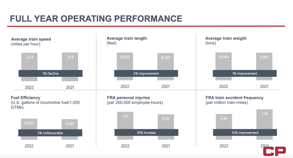 “In a year of changing conditions and challenges, in order to support the broader economy and prepare for our proposed combination, we executed one of the largest hiring plans and capital investment programs in our company’s history,” President and CEO Keith Creel said during a January 31 fourth-quarter earnings report.