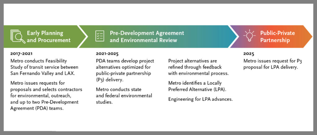 LACMTA’s Sepulveda Transit Corridor Project schedule.