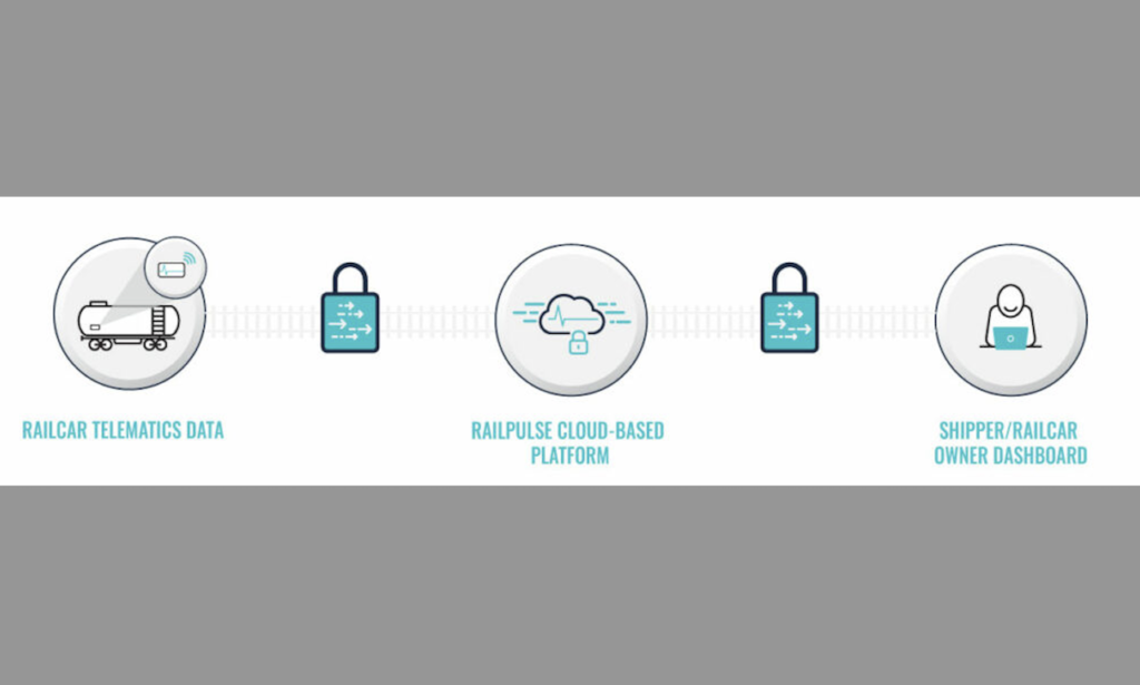 The RailPulse end-to-end rail industry telematics platform enhances the shipper experience through robust GPS and railcar telematics data delivered via an easy-to-use, cloud-based dashboard and APIs.