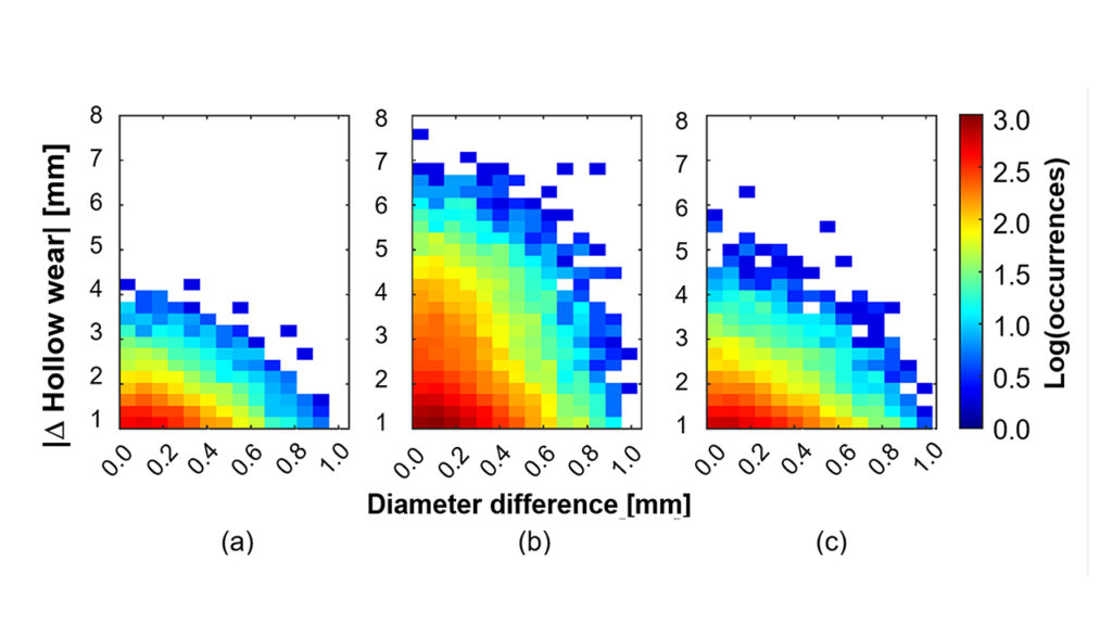 Figure 1: Hollow wear difference as a function of initial diameter difference for (a) 28-inch, (b) 33-inch or (c) 36-inch wheels. (MxV Rail)