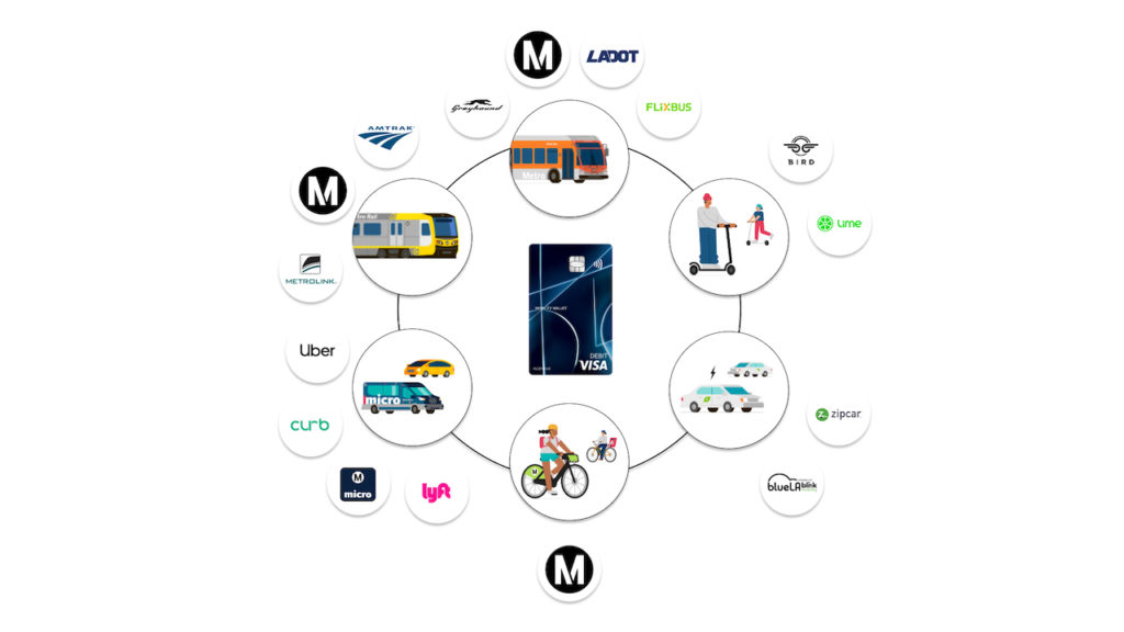 The Mobility Wallet allows LA Metro passengers to pay for all of the above transportation services.