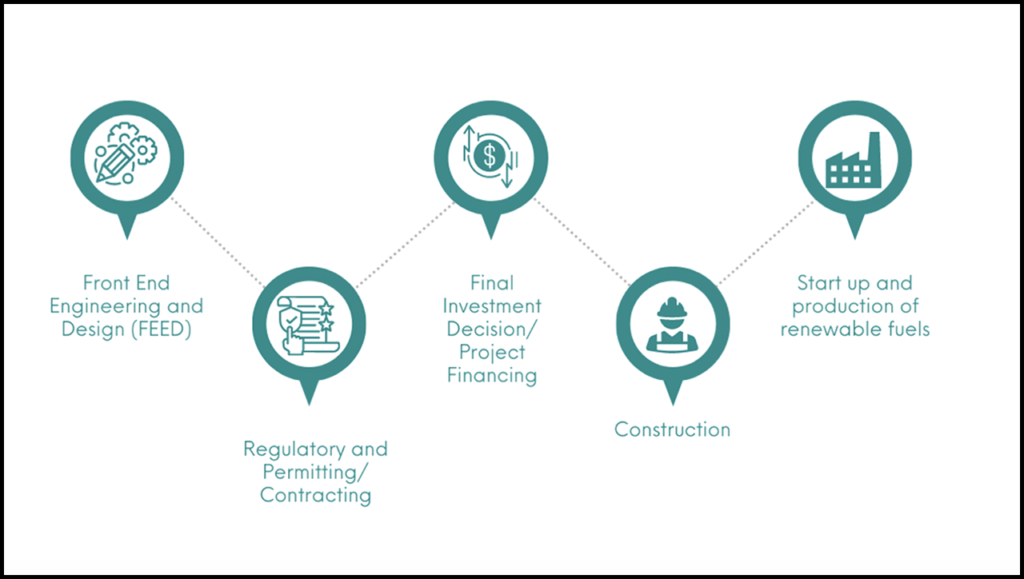 Azure expects all FEED (Front End Engineering and Design) work for its renewable-fuel production facility to be complete by the end of 2024, positioning it to reach a Final Investment Decision (FID) in the first half of 2025, which would enable a 2027 in-service date. (Azure Image)