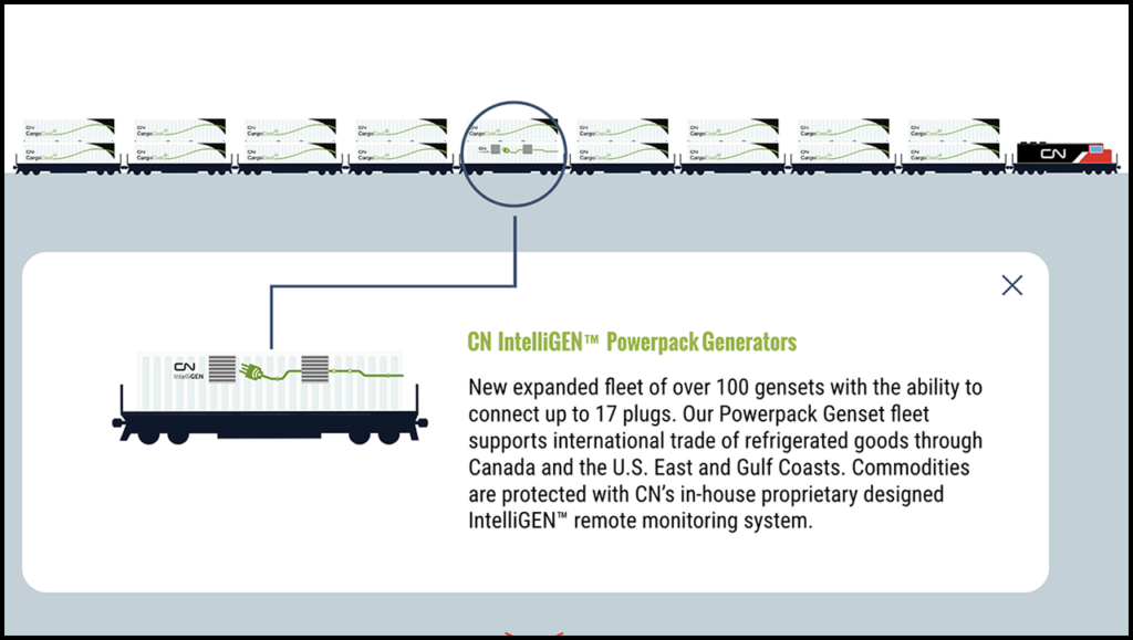 “By using state-of-the-art equipment and temperature-monitoring technology, CN’s IntelliGEN™ genset fleet manages the flow of electric power to the reefer containers while in transit to ensure that products reach their destination safely, on time, and at the right temperature,” according to the Class I. (Image Courtesy of CN)