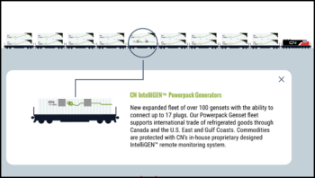 “By using state-of-the-art equipment and temperature-monitoring technology, CN’s IntelliGEN™ genset fleet manages the flow of electric power to the reefer containers while in transit to ensure that products reach their destination safely, on time, and at the right temperature,” according to the Class I. (Image Courtesy of CN)