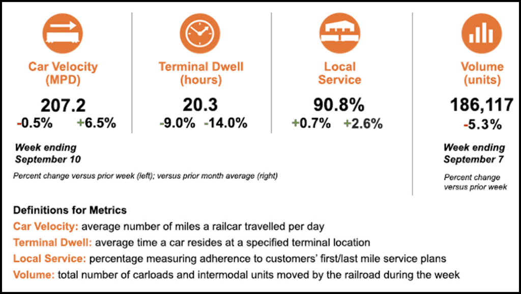 BNSF on Sept. 13 provided an operational performance update.