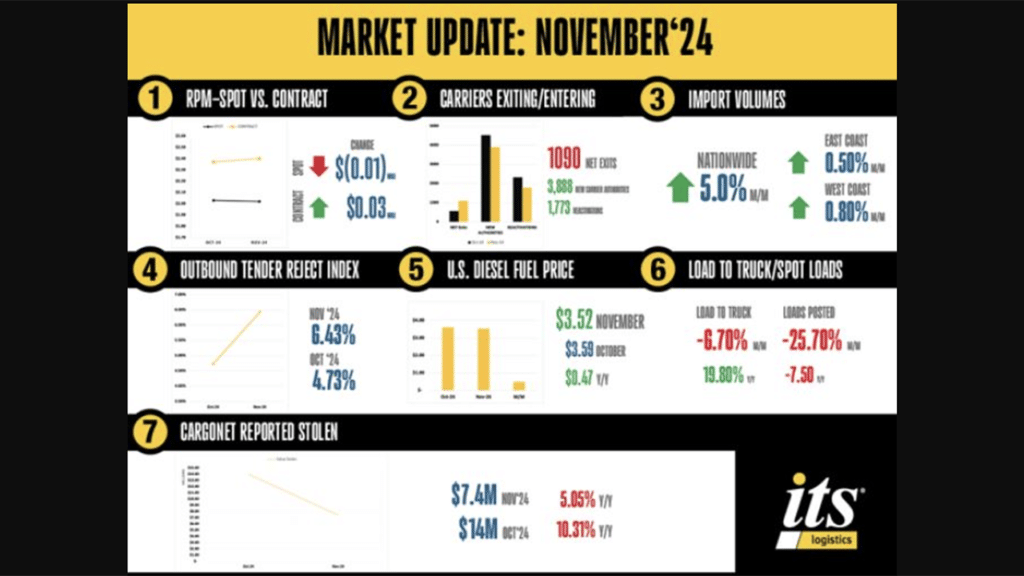 (Image Courtesy of ITS Logistics)