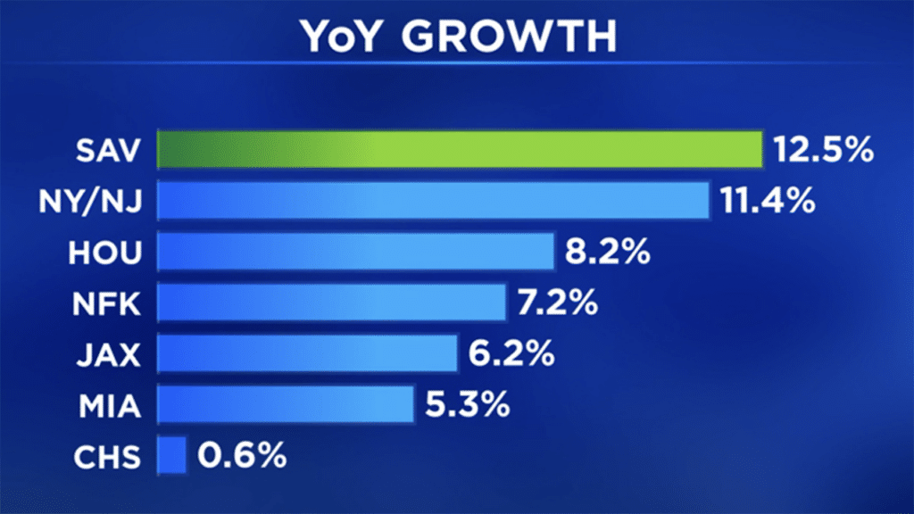 “Even in a challenging year [2024], we still found a way to grow by 12.5%, and I think one conclusion we can draw here is that connectivity is key,” Lynch told an audience of more than 1,700 Georgia business leaders and elected officials on Feb. 25, according to GPA.