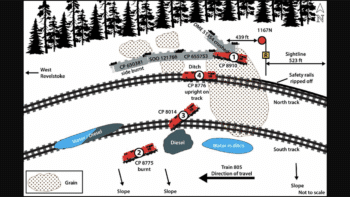 As a result of the collision of two CPKC trains on Feb. 16, 2024, the four head-end locomotives on train 805 derailed (locomotives CP 8910, CP 8775, CP 8014, and CP 8776), one of which (CP 8775) caught fire. About 17,500 liters of diesel fuel leaked from the derailed locomotives. On train 301, four cars derailed, one of which (CP 650381) caught fire, and about 400 tons of grain spilled from the train. This schematic of the occurrence site shows the derailed rolling stock after the collision, including the derailed locomotives and their order in the train consist (Caption information and image courtesy of TSB)