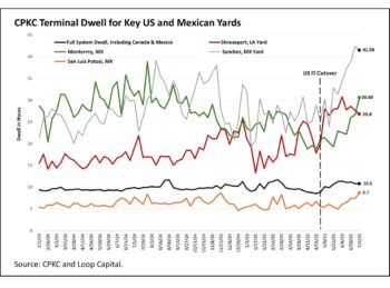 (Source: CPKC and Loop Capital)