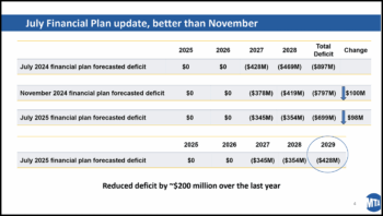 MTA’s July Financial Plan forecasts approximately $50 million less in deficits for Fiscal Year 2027 and 2028, totaling $98 million. This is in addition to the $100 million announced in November, totaling $198 million less in deficits than this time last year, according to MTA. The projected deficit for Fiscal Year 2029 is $428 million. These funding shortfalls, MTA said, are in large part due trip growth in Paratransit. (Courtesy of MTA)