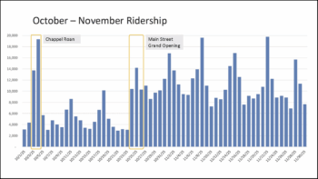 Daily average ridership of Missouri’s KC Streetcar more than doubled immediately after the Main Street Extension opened. (Courtesy of KC Streetcar Authority)