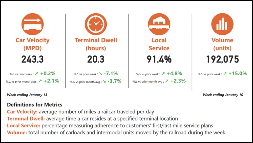 “BNSF operating teams are focused on maintaining positive performance momentum across the network,” the Class I wrote in an online customer notification, dated Jan. 16. (Chart, Courtesy of BNSF)