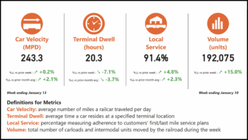 “BNSF operating teams are focused on maintaining positive performance momentum across the network,” the Class I wrote in an online customer notification, dated Jan. 16. (Chart, Courtesy of BNSF)